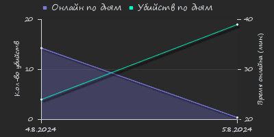 Player Trend2 Graph