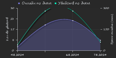 Player Trend2 Graph