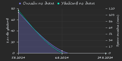 Player Trend2 Graph