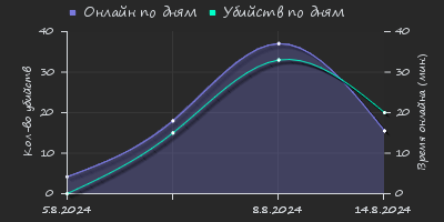 Player Trend2 Graph