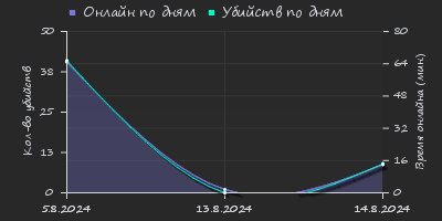 Player Trend2 Graph