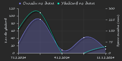 Player Trend2 Graph