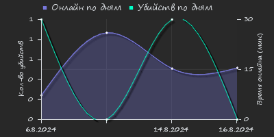 Player Trend2 Graph