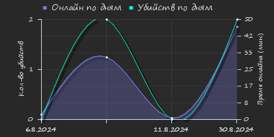 Player Trend2 Graph