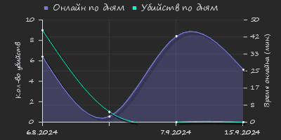 Player Trend2 Graph