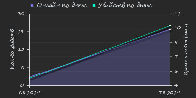 Player Trend2 Graph