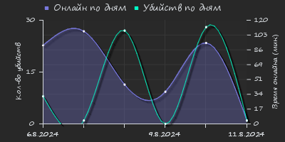 Player Trend2 Graph