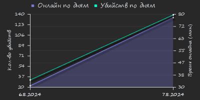 Player Trend2 Graph