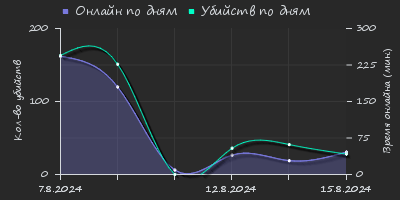 Player Trend2 Graph