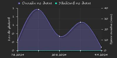 Player Trend2 Graph