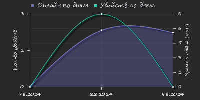 Player Trend2 Graph