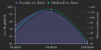 Player Trend2 Graph