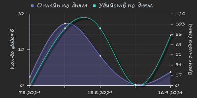 Player Trend2 Graph