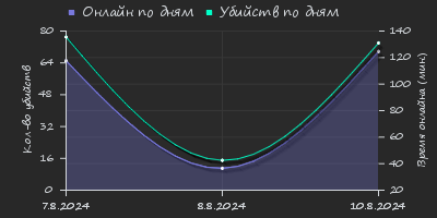 Player Trend2 Graph