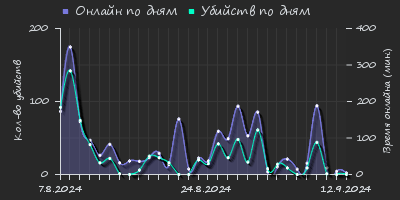 Player Trend2 Graph