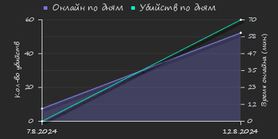 Player Trend2 Graph