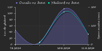 Player Trend2 Graph