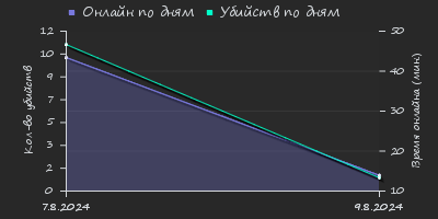 Player Trend2 Graph