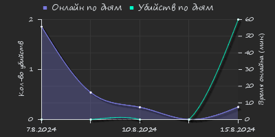 Player Trend2 Graph