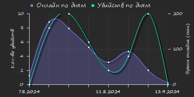 Player Trend2 Graph