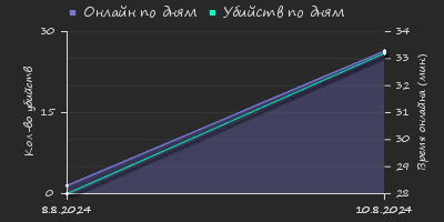 Player Trend2 Graph