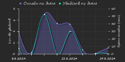 Player Trend2 Graph