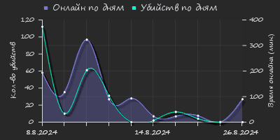 Player Trend2 Graph