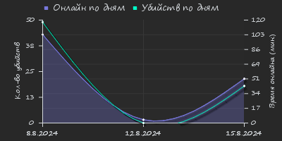 Player Trend2 Graph