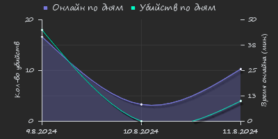 Player Trend2 Graph