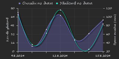 Player Trend2 Graph