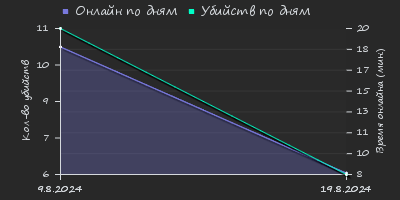 Player Trend2 Graph