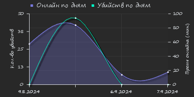 Player Trend2 Graph