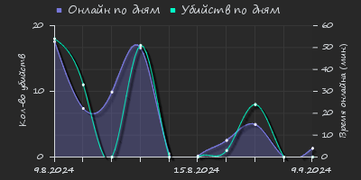 Player Trend2 Graph