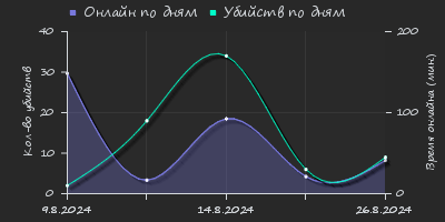 Player Trend2 Graph