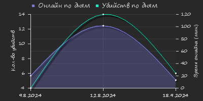 Player Trend2 Graph