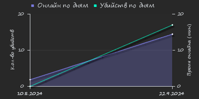 Player Trend2 Graph