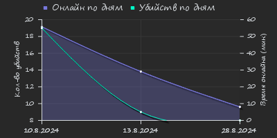 Player Trend2 Graph