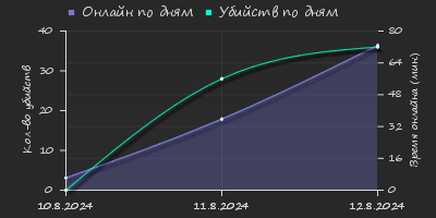 Player Trend2 Graph