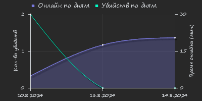 Player Trend2 Graph