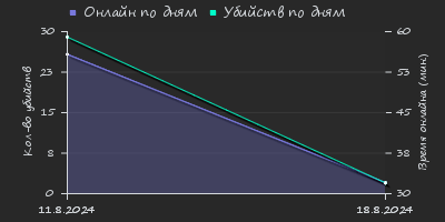 Player Trend2 Graph