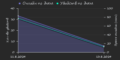 Player Trend2 Graph