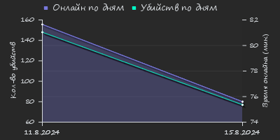 Player Trend2 Graph