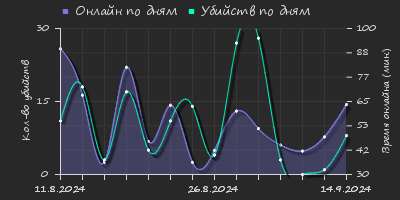 Player Trend2 Graph