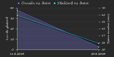 Player Trend2 Graph