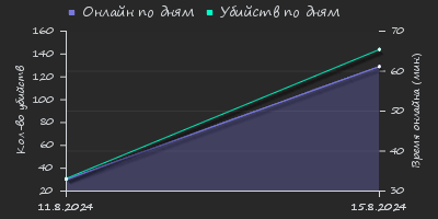 Player Trend2 Graph