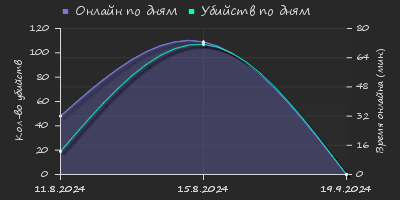 Player Trend2 Graph