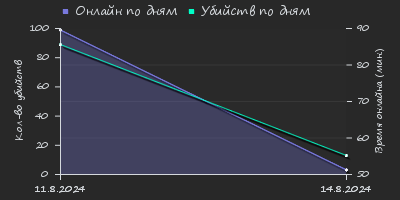 Player Trend2 Graph