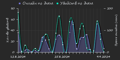 Player Trend2 Graph