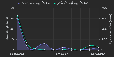 Player Trend2 Graph