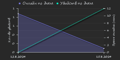 Player Trend2 Graph